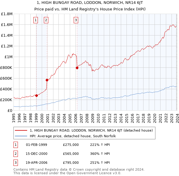 1, HIGH BUNGAY ROAD, LODDON, NORWICH, NR14 6JT: Price paid vs HM Land Registry's House Price Index
