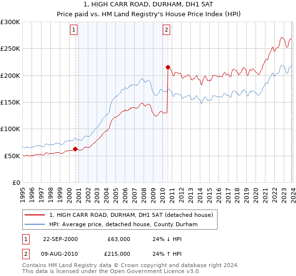 1, HIGH CARR ROAD, DURHAM, DH1 5AT: Price paid vs HM Land Registry's House Price Index