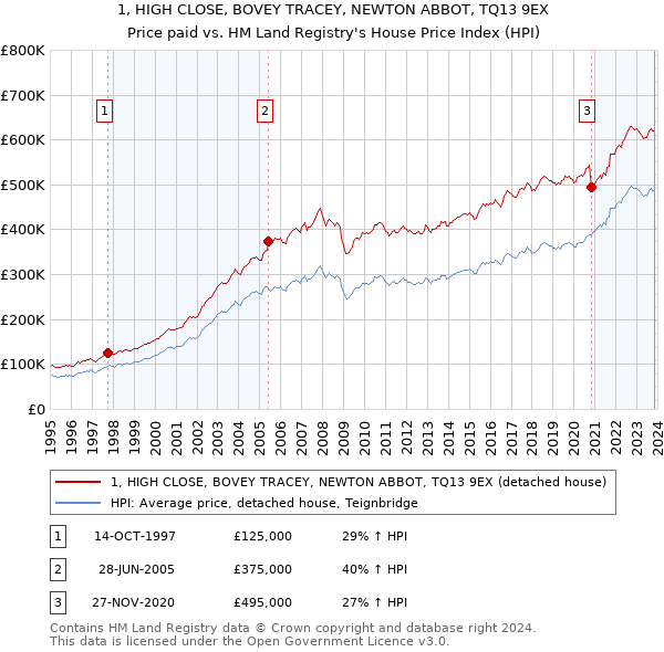 1, HIGH CLOSE, BOVEY TRACEY, NEWTON ABBOT, TQ13 9EX: Price paid vs HM Land Registry's House Price Index