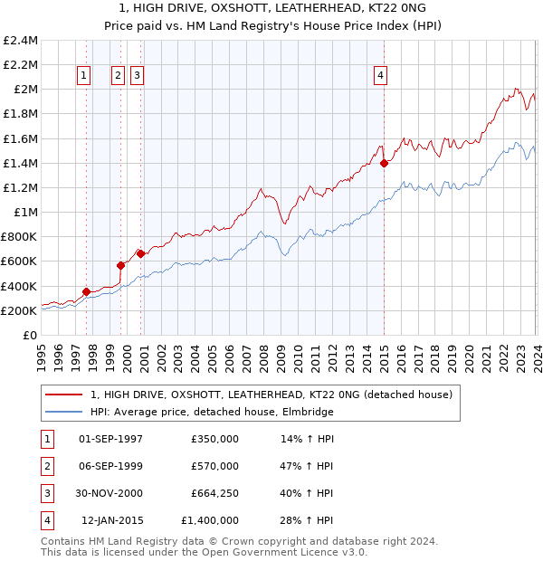 1, HIGH DRIVE, OXSHOTT, LEATHERHEAD, KT22 0NG: Price paid vs HM Land Registry's House Price Index