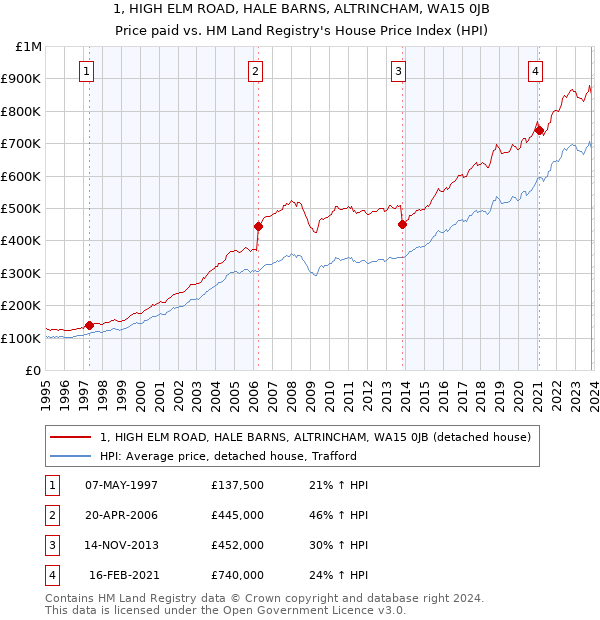 1, HIGH ELM ROAD, HALE BARNS, ALTRINCHAM, WA15 0JB: Price paid vs HM Land Registry's House Price Index
