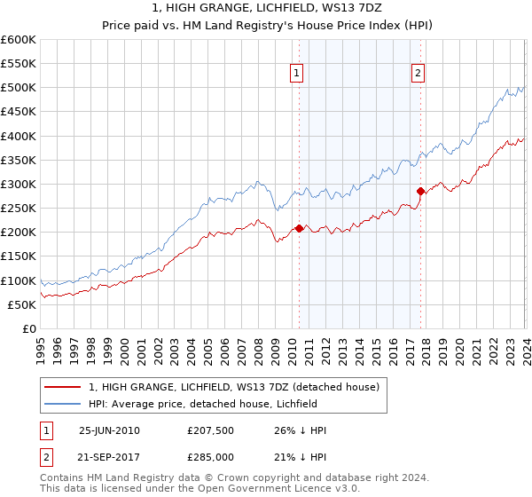 1, HIGH GRANGE, LICHFIELD, WS13 7DZ: Price paid vs HM Land Registry's House Price Index