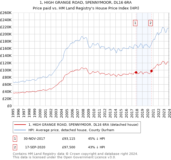 1, HIGH GRANGE ROAD, SPENNYMOOR, DL16 6RA: Price paid vs HM Land Registry's House Price Index