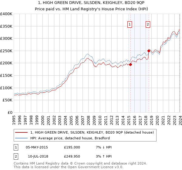 1, HIGH GREEN DRIVE, SILSDEN, KEIGHLEY, BD20 9QP: Price paid vs HM Land Registry's House Price Index