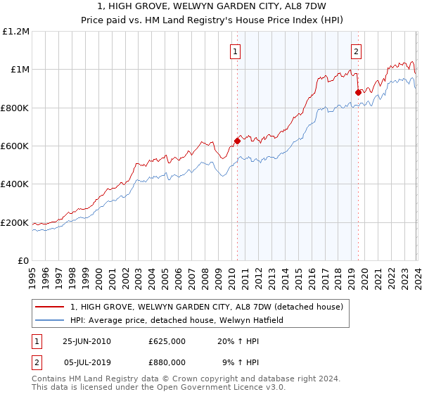 1, HIGH GROVE, WELWYN GARDEN CITY, AL8 7DW: Price paid vs HM Land Registry's House Price Index