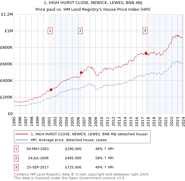 1, HIGH HURST CLOSE, NEWICK, LEWES, BN8 4NJ: Price paid vs HM Land Registry's House Price Index