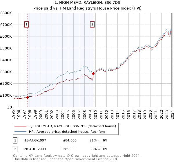 1, HIGH MEAD, RAYLEIGH, SS6 7DS: Price paid vs HM Land Registry's House Price Index