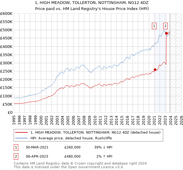 1, HIGH MEADOW, TOLLERTON, NOTTINGHAM, NG12 4DZ: Price paid vs HM Land Registry's House Price Index