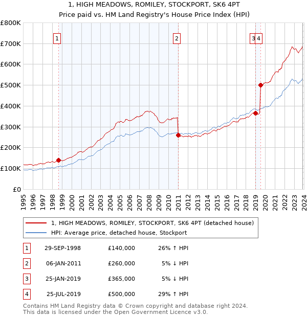 1, HIGH MEADOWS, ROMILEY, STOCKPORT, SK6 4PT: Price paid vs HM Land Registry's House Price Index