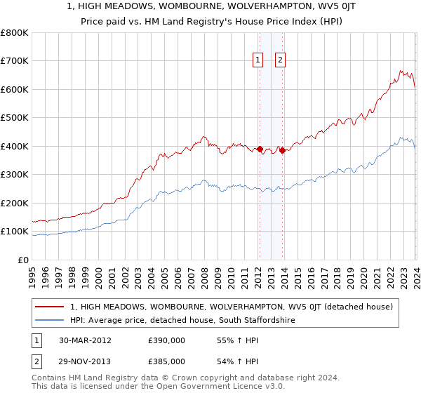 1, HIGH MEADOWS, WOMBOURNE, WOLVERHAMPTON, WV5 0JT: Price paid vs HM Land Registry's House Price Index