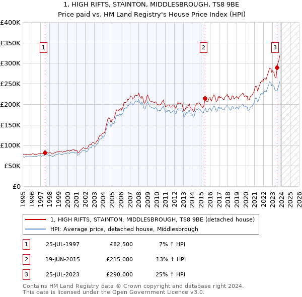 1, HIGH RIFTS, STAINTON, MIDDLESBROUGH, TS8 9BE: Price paid vs HM Land Registry's House Price Index