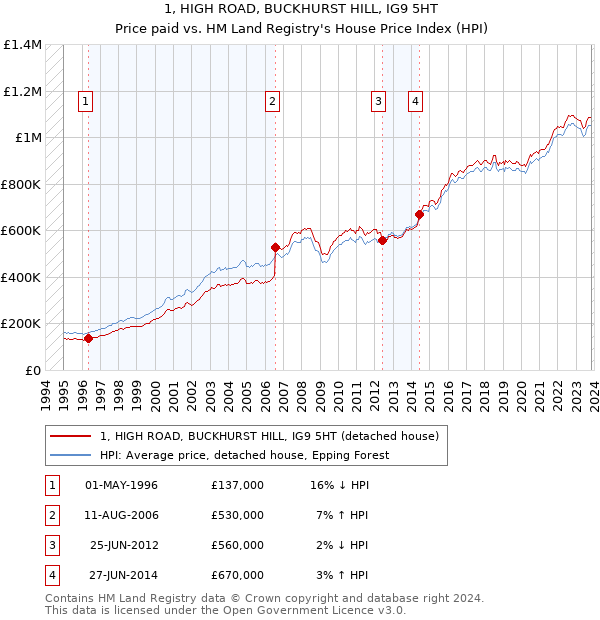 1, HIGH ROAD, BUCKHURST HILL, IG9 5HT: Price paid vs HM Land Registry's House Price Index