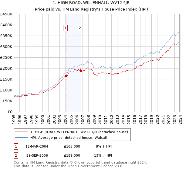 1, HIGH ROAD, WILLENHALL, WV12 4JR: Price paid vs HM Land Registry's House Price Index