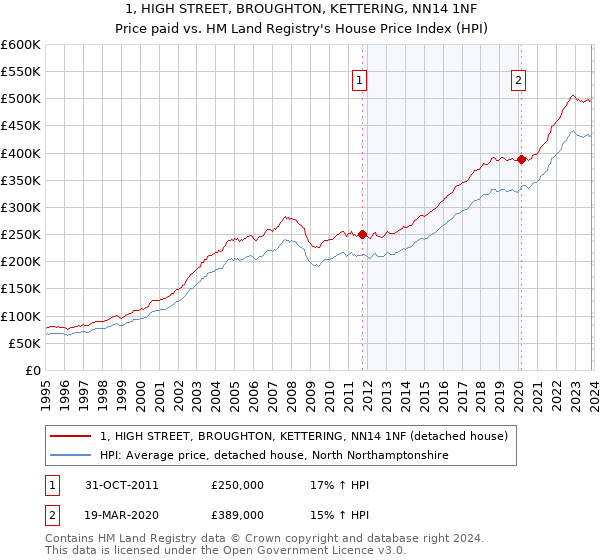 1, HIGH STREET, BROUGHTON, KETTERING, NN14 1NF: Price paid vs HM Land Registry's House Price Index