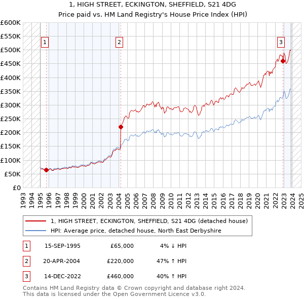 1, HIGH STREET, ECKINGTON, SHEFFIELD, S21 4DG: Price paid vs HM Land Registry's House Price Index