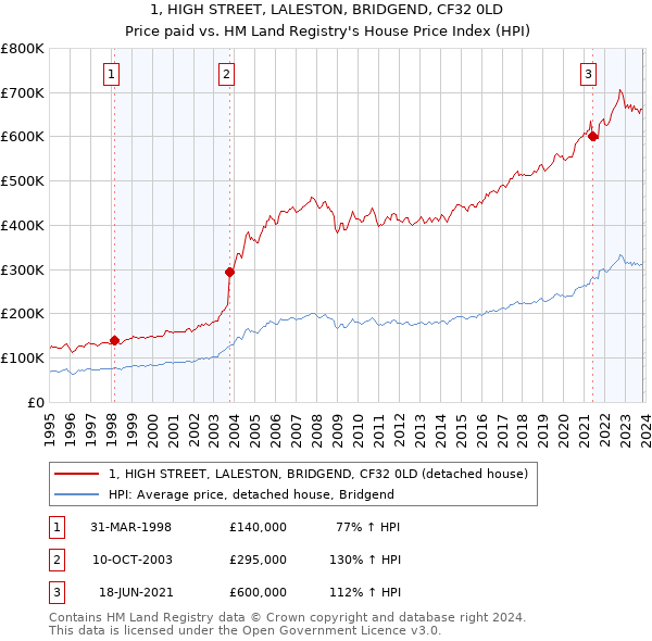 1, HIGH STREET, LALESTON, BRIDGEND, CF32 0LD: Price paid vs HM Land Registry's House Price Index