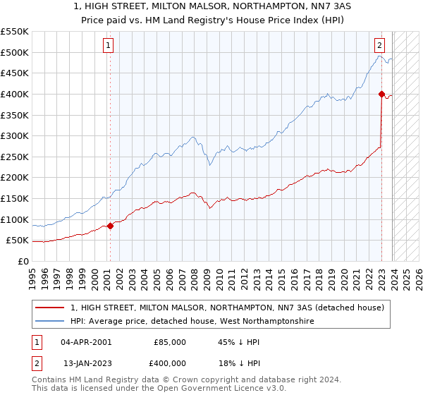 1, HIGH STREET, MILTON MALSOR, NORTHAMPTON, NN7 3AS: Price paid vs HM Land Registry's House Price Index