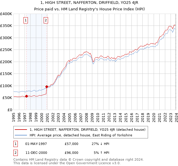 1, HIGH STREET, NAFFERTON, DRIFFIELD, YO25 4JR: Price paid vs HM Land Registry's House Price Index