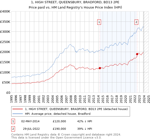 1, HIGH STREET, QUEENSBURY, BRADFORD, BD13 2PE: Price paid vs HM Land Registry's House Price Index