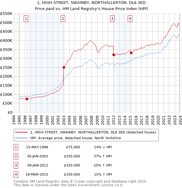 1, HIGH STREET, SWAINBY, NORTHALLERTON, DL6 3ED: Price paid vs HM Land Registry's House Price Index