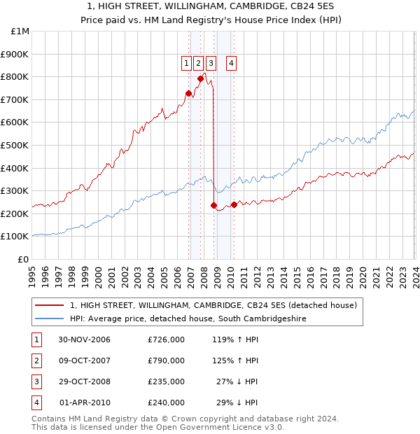 1, HIGH STREET, WILLINGHAM, CAMBRIDGE, CB24 5ES: Price paid vs HM Land Registry's House Price Index