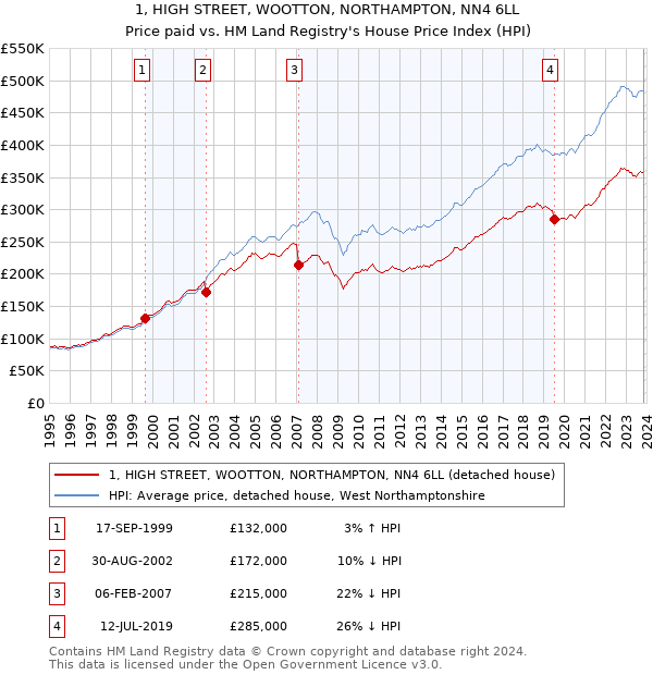 1, HIGH STREET, WOOTTON, NORTHAMPTON, NN4 6LL: Price paid vs HM Land Registry's House Price Index