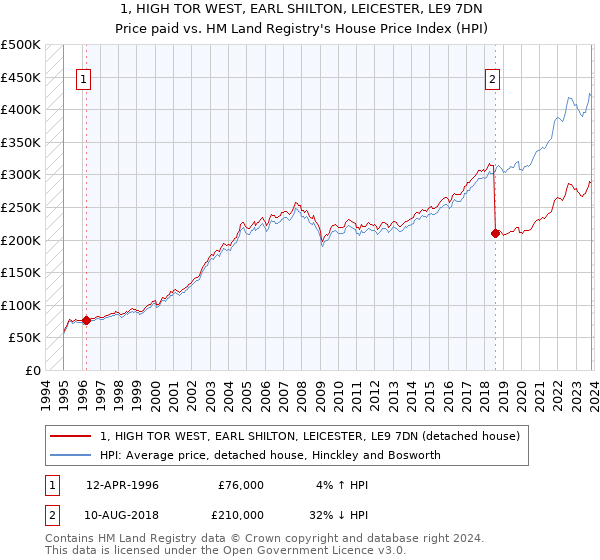 1, HIGH TOR WEST, EARL SHILTON, LEICESTER, LE9 7DN: Price paid vs HM Land Registry's House Price Index