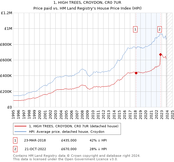 1, HIGH TREES, CROYDON, CR0 7UR: Price paid vs HM Land Registry's House Price Index