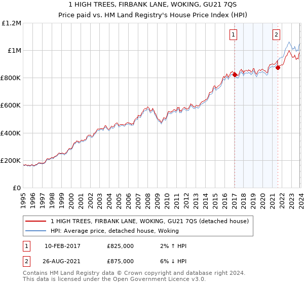 1 HIGH TREES, FIRBANK LANE, WOKING, GU21 7QS: Price paid vs HM Land Registry's House Price Index