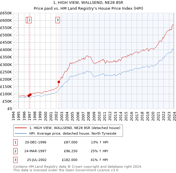 1, HIGH VIEW, WALLSEND, NE28 8SR: Price paid vs HM Land Registry's House Price Index