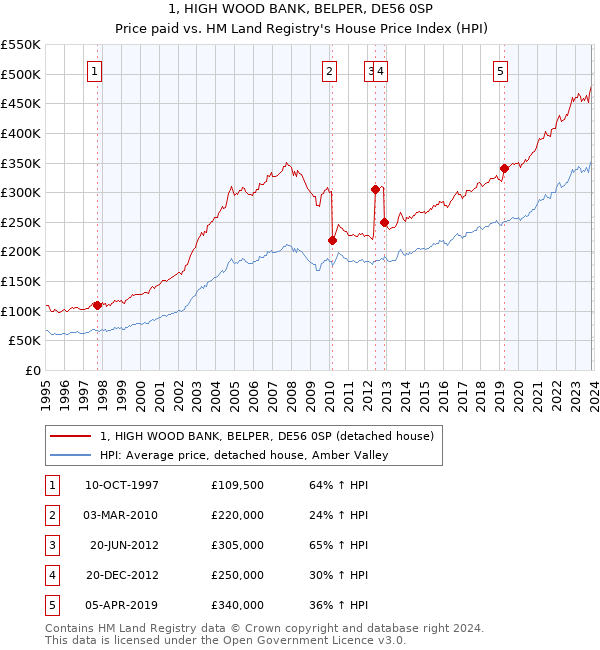 1, HIGH WOOD BANK, BELPER, DE56 0SP: Price paid vs HM Land Registry's House Price Index