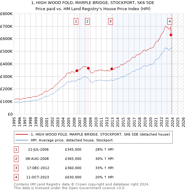 1, HIGH WOOD FOLD, MARPLE BRIDGE, STOCKPORT, SK6 5DE: Price paid vs HM Land Registry's House Price Index