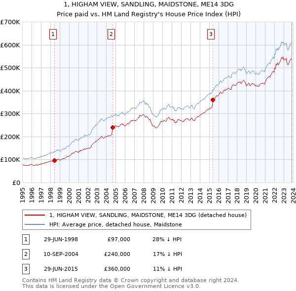 1, HIGHAM VIEW, SANDLING, MAIDSTONE, ME14 3DG: Price paid vs HM Land Registry's House Price Index