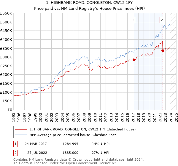 1, HIGHBANK ROAD, CONGLETON, CW12 1FY: Price paid vs HM Land Registry's House Price Index