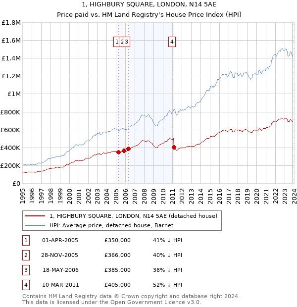 1, HIGHBURY SQUARE, LONDON, N14 5AE: Price paid vs HM Land Registry's House Price Index