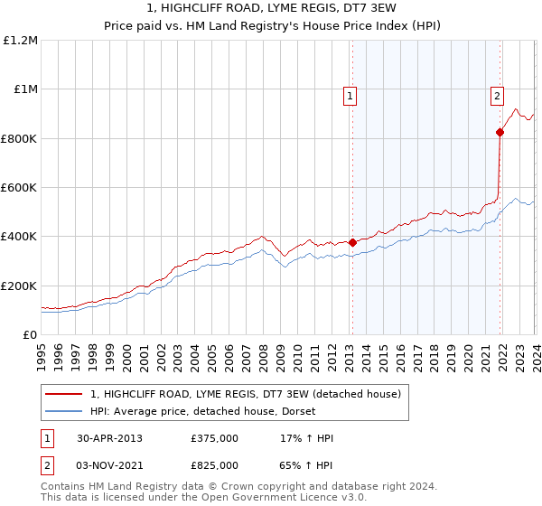 1, HIGHCLIFF ROAD, LYME REGIS, DT7 3EW: Price paid vs HM Land Registry's House Price Index