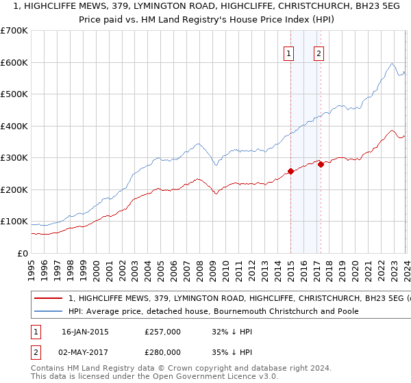 1, HIGHCLIFFE MEWS, 379, LYMINGTON ROAD, HIGHCLIFFE, CHRISTCHURCH, BH23 5EG: Price paid vs HM Land Registry's House Price Index