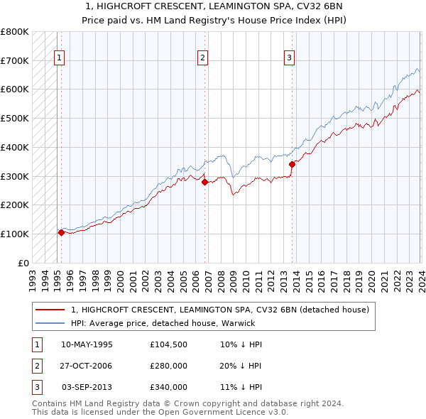 1, HIGHCROFT CRESCENT, LEAMINGTON SPA, CV32 6BN: Price paid vs HM Land Registry's House Price Index