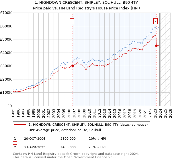 1, HIGHDOWN CRESCENT, SHIRLEY, SOLIHULL, B90 4TY: Price paid vs HM Land Registry's House Price Index