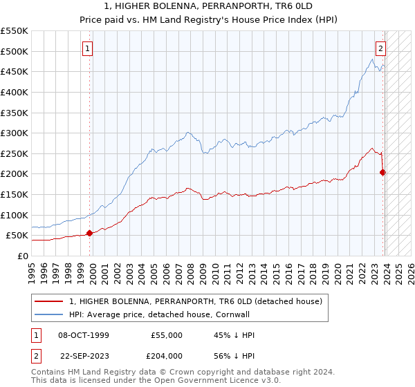 1, HIGHER BOLENNA, PERRANPORTH, TR6 0LD: Price paid vs HM Land Registry's House Price Index