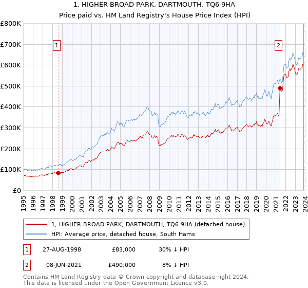 1, HIGHER BROAD PARK, DARTMOUTH, TQ6 9HA: Price paid vs HM Land Registry's House Price Index
