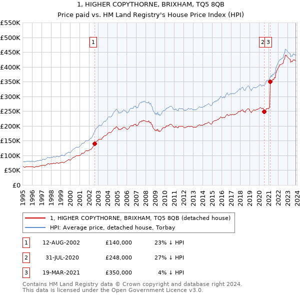 1, HIGHER COPYTHORNE, BRIXHAM, TQ5 8QB: Price paid vs HM Land Registry's House Price Index