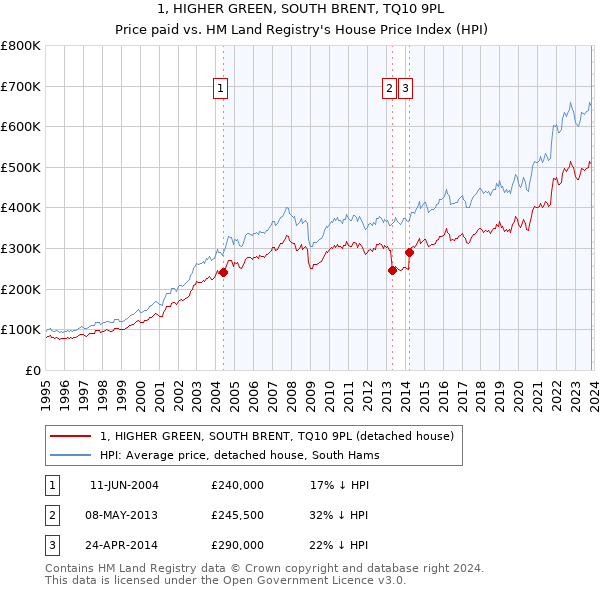 1, HIGHER GREEN, SOUTH BRENT, TQ10 9PL: Price paid vs HM Land Registry's House Price Index