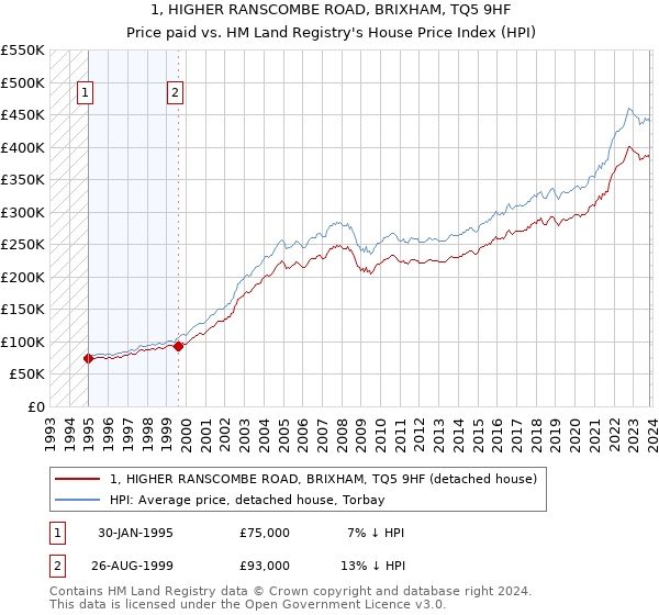 1, HIGHER RANSCOMBE ROAD, BRIXHAM, TQ5 9HF: Price paid vs HM Land Registry's House Price Index