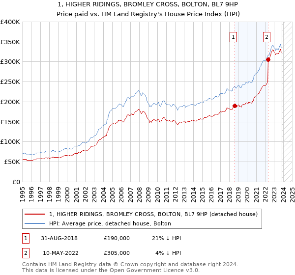 1, HIGHER RIDINGS, BROMLEY CROSS, BOLTON, BL7 9HP: Price paid vs HM Land Registry's House Price Index