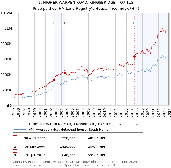 1, HIGHER WARREN ROAD, KINGSBRIDGE, TQ7 1LG: Price paid vs HM Land Registry's House Price Index