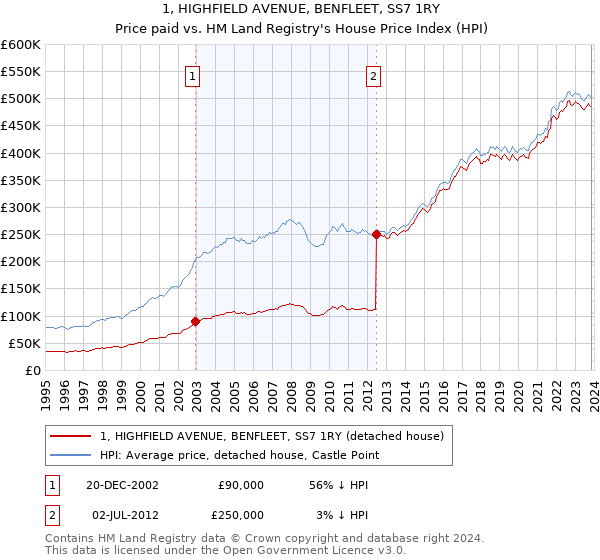 1, HIGHFIELD AVENUE, BENFLEET, SS7 1RY: Price paid vs HM Land Registry's House Price Index