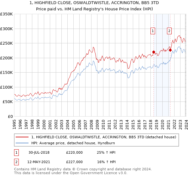 1, HIGHFIELD CLOSE, OSWALDTWISTLE, ACCRINGTON, BB5 3TD: Price paid vs HM Land Registry's House Price Index