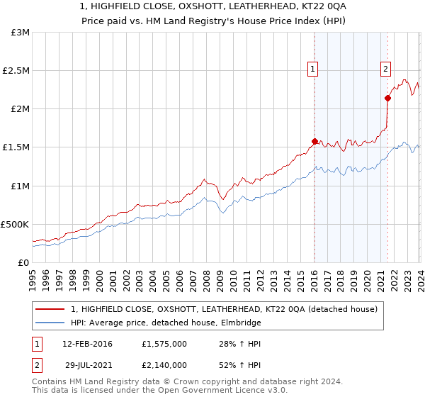 1, HIGHFIELD CLOSE, OXSHOTT, LEATHERHEAD, KT22 0QA: Price paid vs HM Land Registry's House Price Index