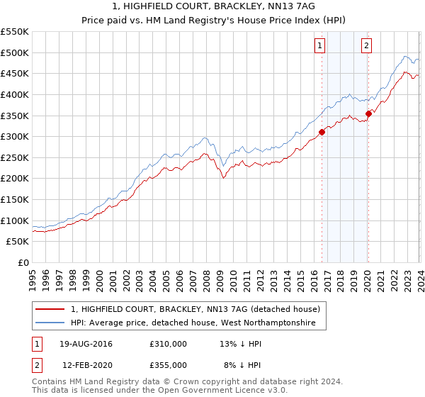 1, HIGHFIELD COURT, BRACKLEY, NN13 7AG: Price paid vs HM Land Registry's House Price Index